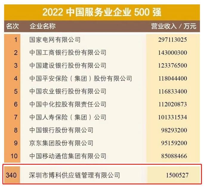 喜讯！金年会 金字招牌诚信至上供应链再次荣膺“中国服务业企业500强”